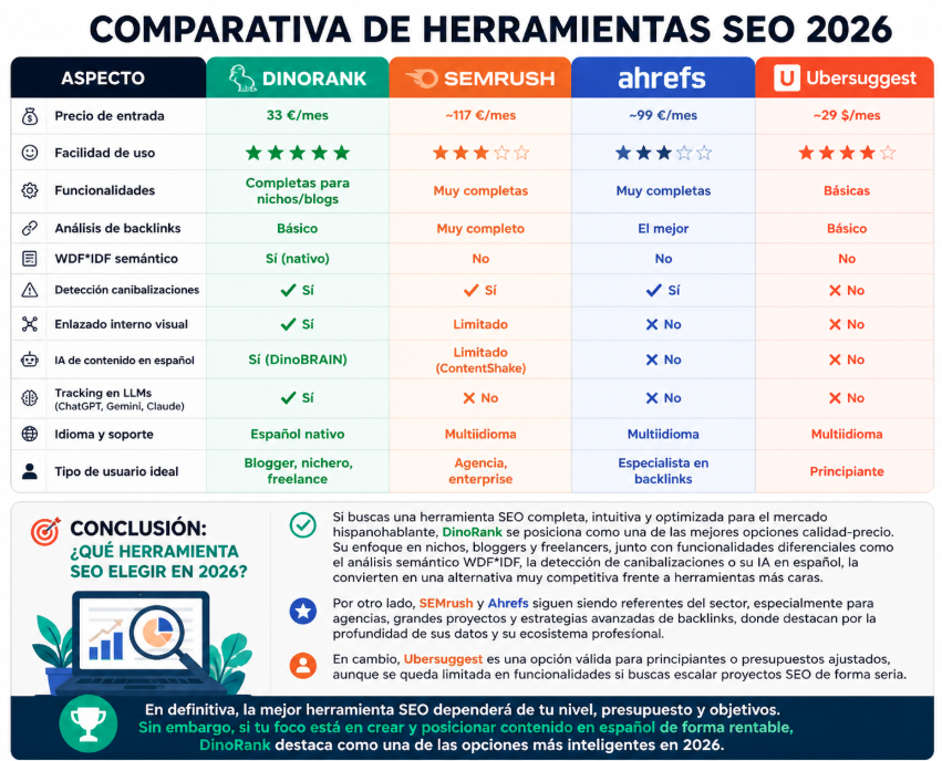 Comparativa de herramientas SEO 2026